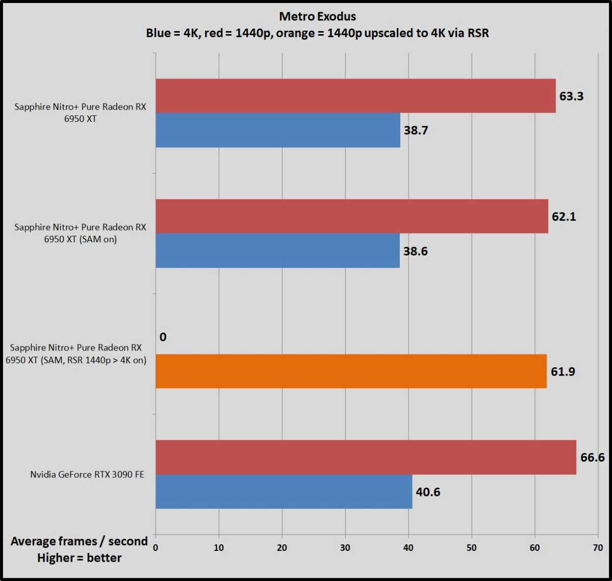 SAM and RSR Radeon 6x50 benchmarks