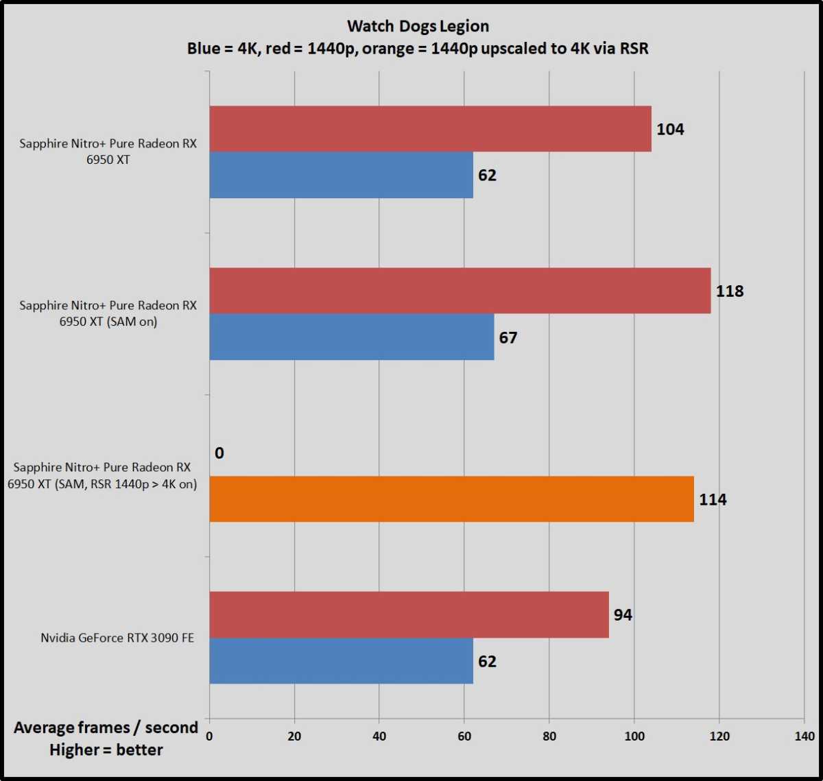 SAM and RSR Radeon 6x50 benchmarks