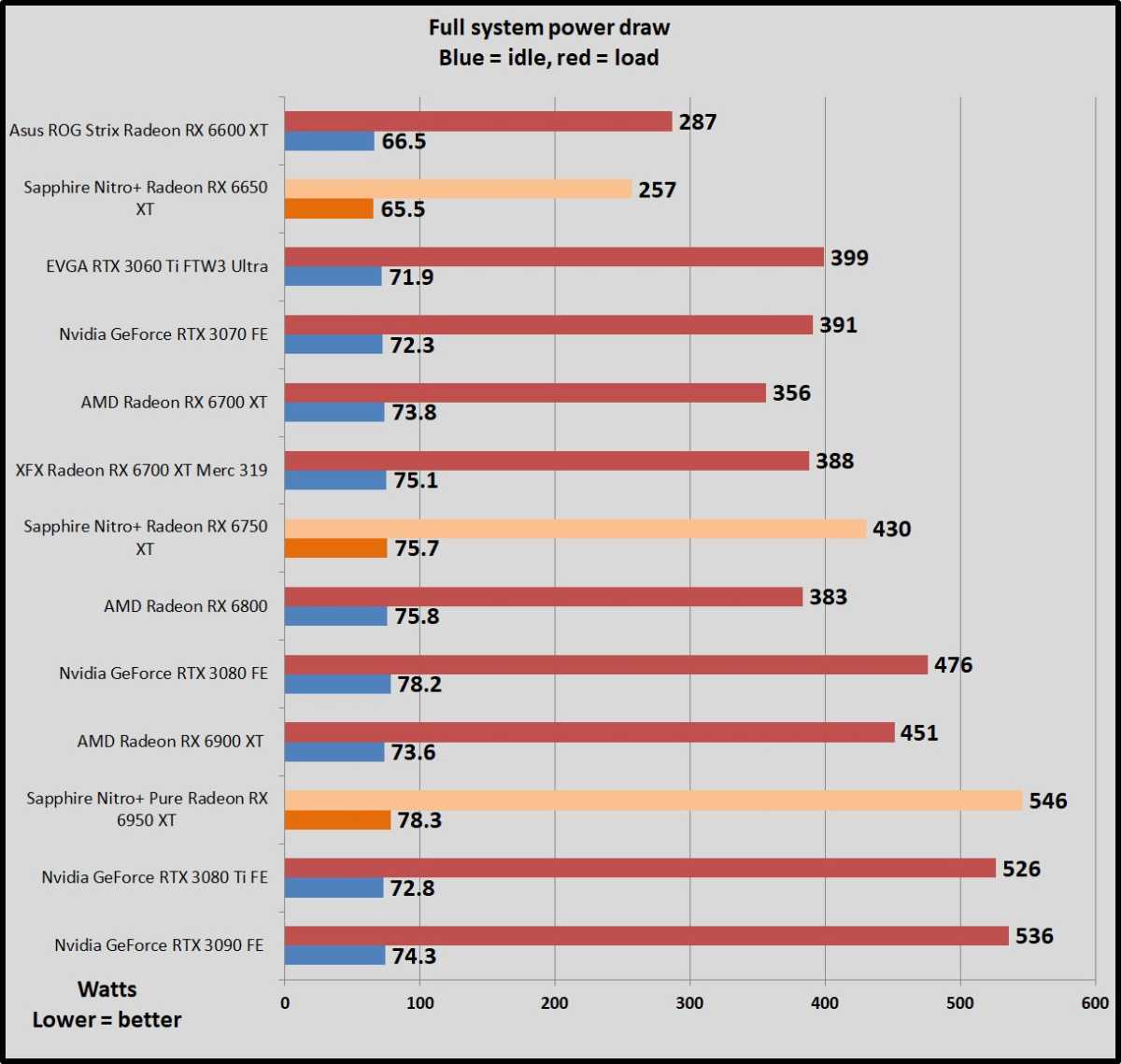 Power draw Radeon 6x50 benchmarks