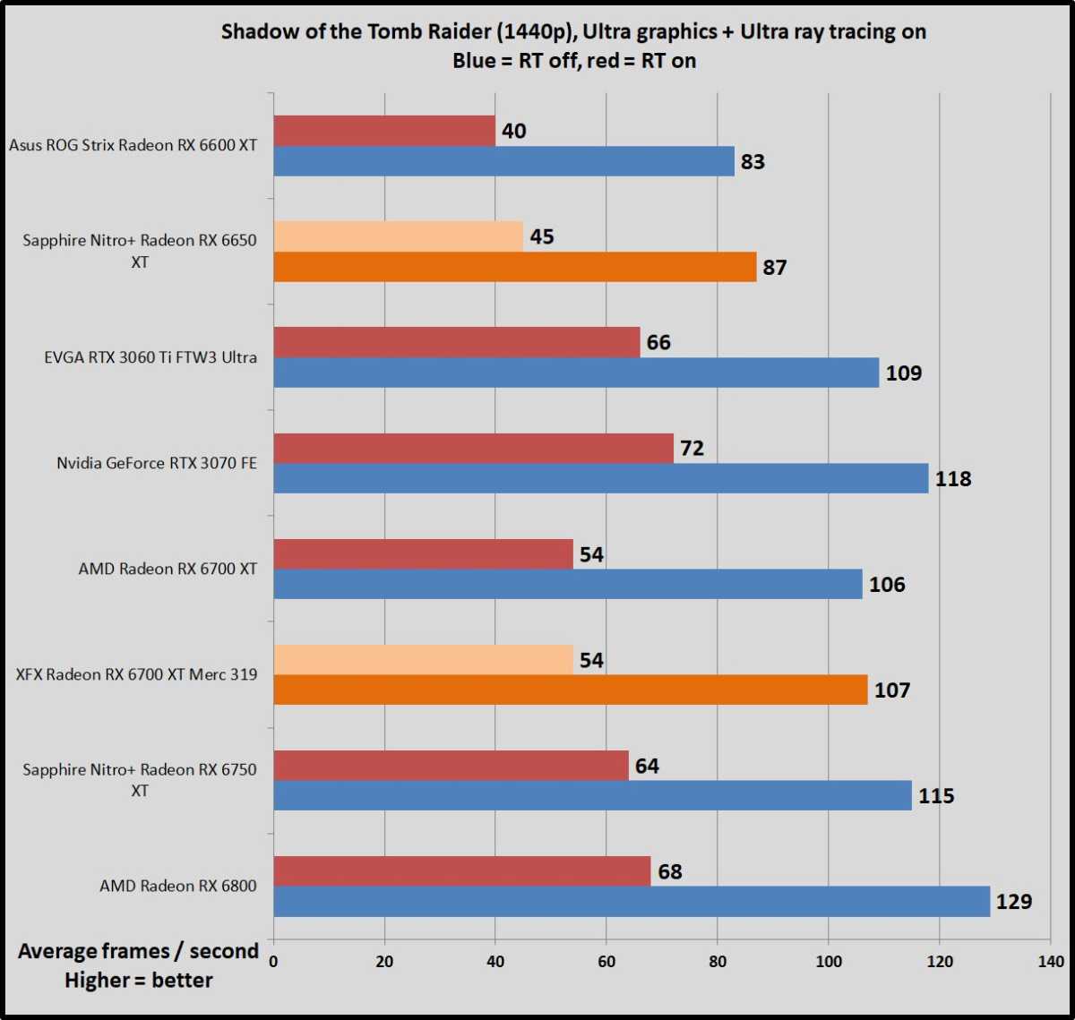 SOTR Radeon 6x50 benchmarks