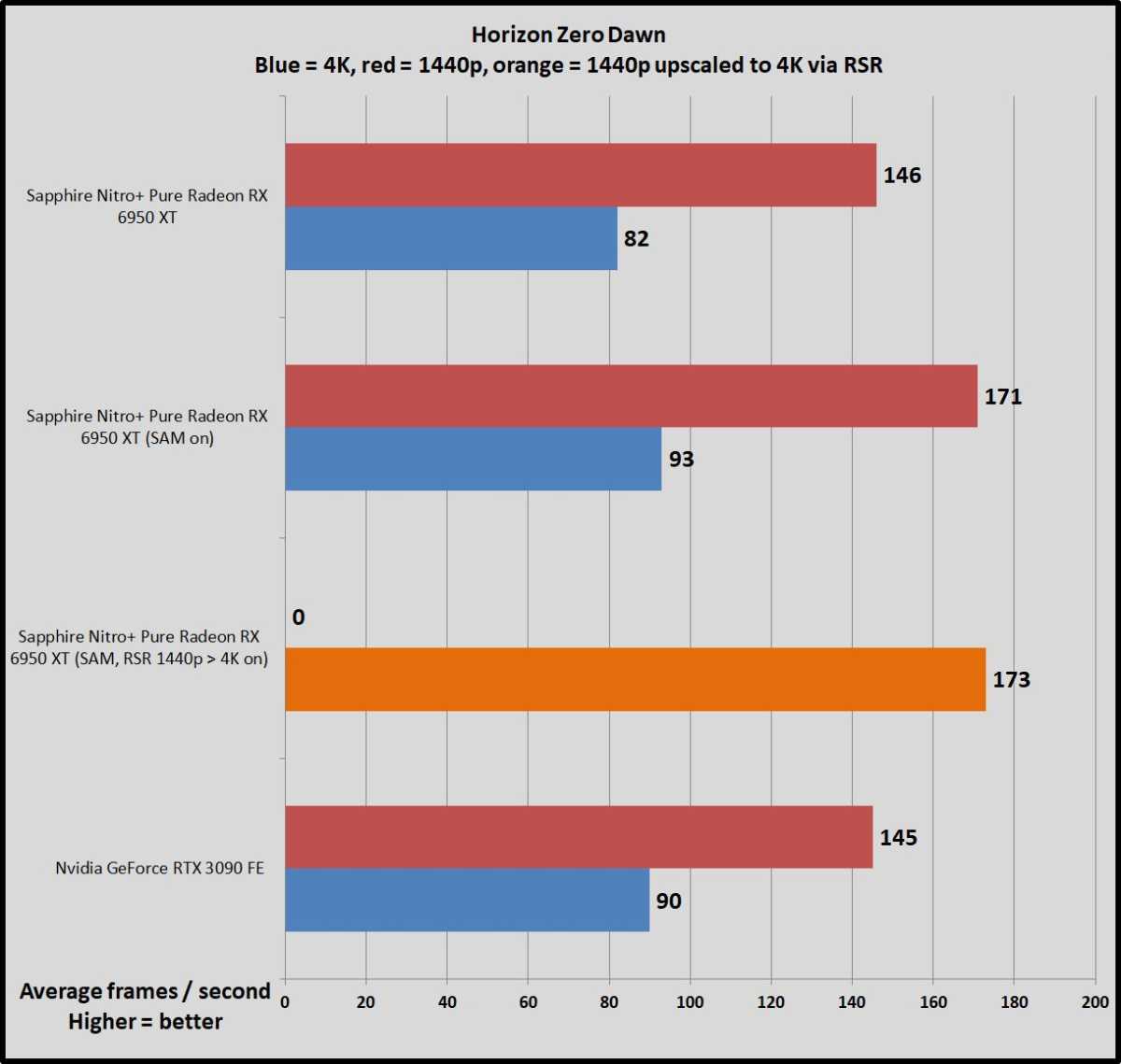 AMD RX 6950XT