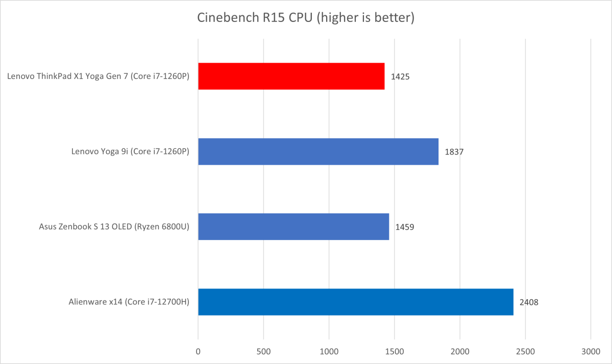 ThinkPad Yoga Cinebench R15