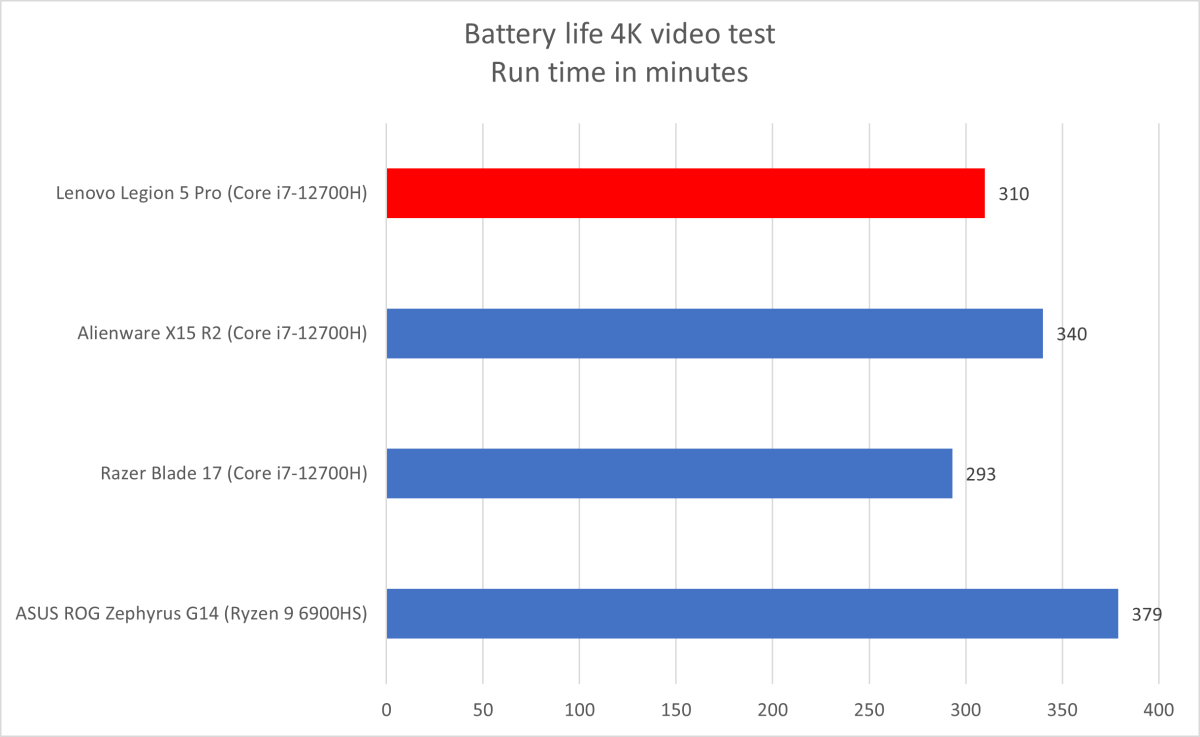 Lenovo Legion Battery Life