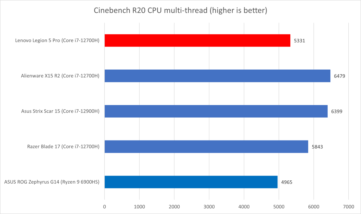 Lenovo Legion Cinebench