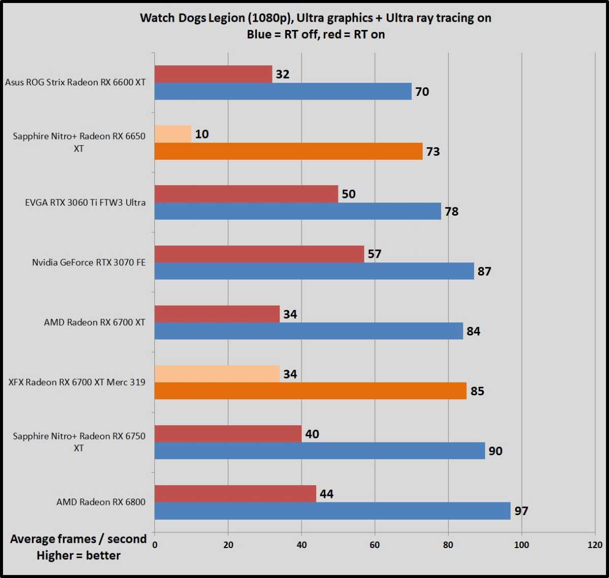 RTX 3070 vs 6750 XT