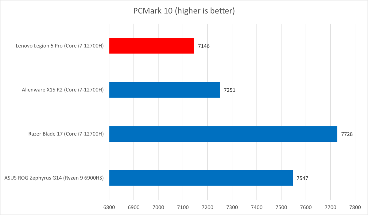 Lenovo Legion PCMark