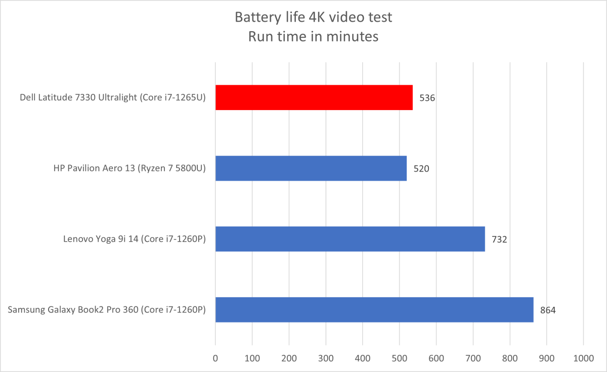 Dell Latitude battery life