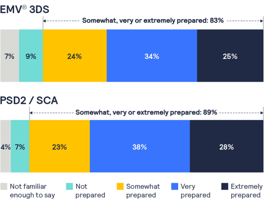 Merchant preparedness for EMV® 3DS and PDS2 / SCA 