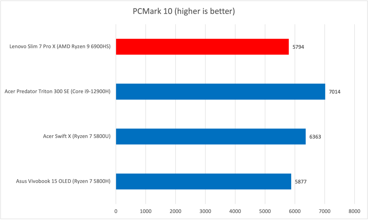 Lenovo Slim PCMark