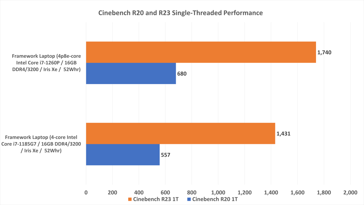 Intel 11th gen vs 12th gen performance chart