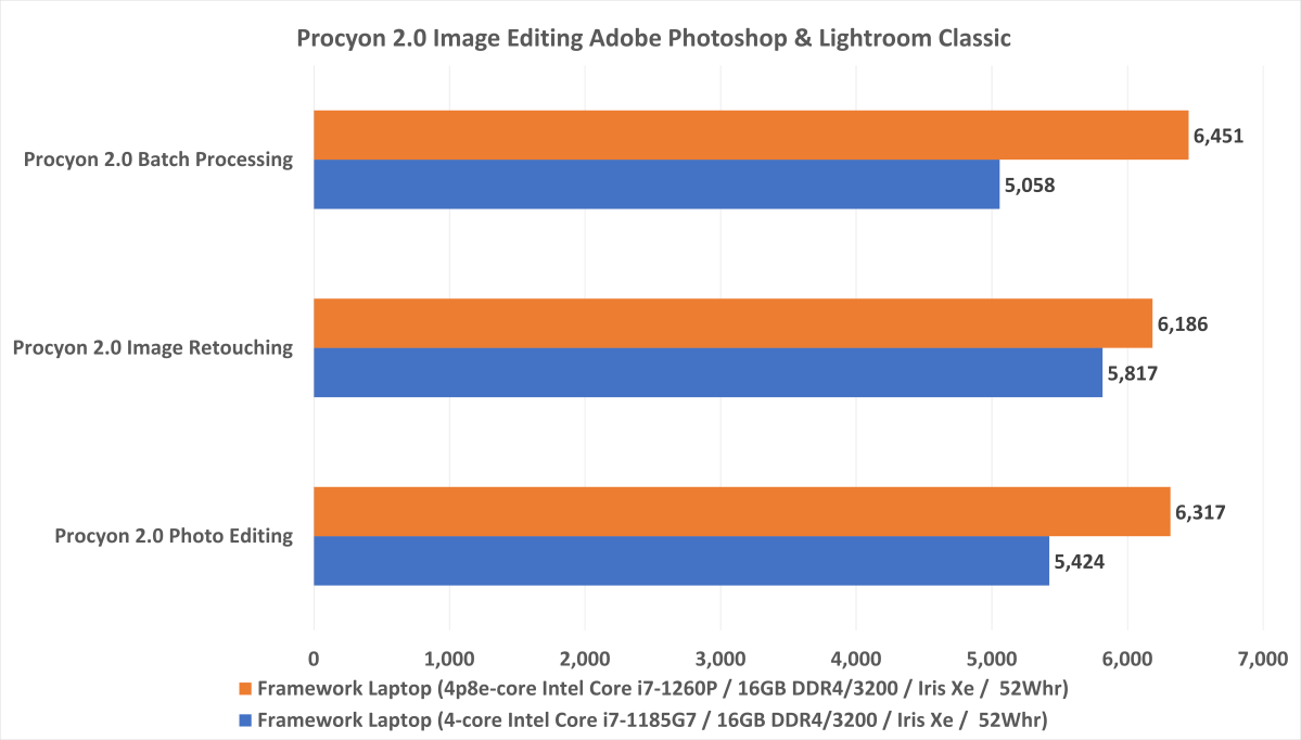 Intel 11th gen vs 12th gen performance chart