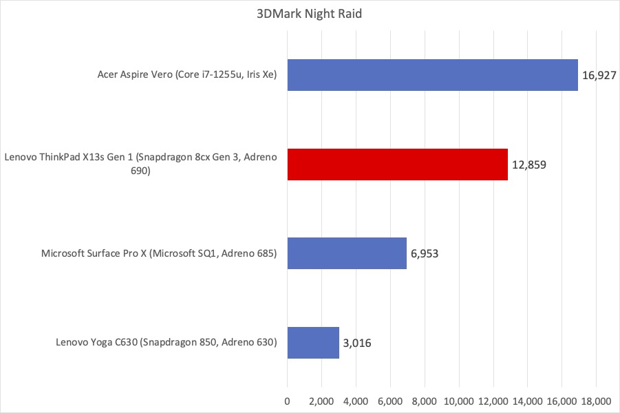 ThinkPad 3DMark