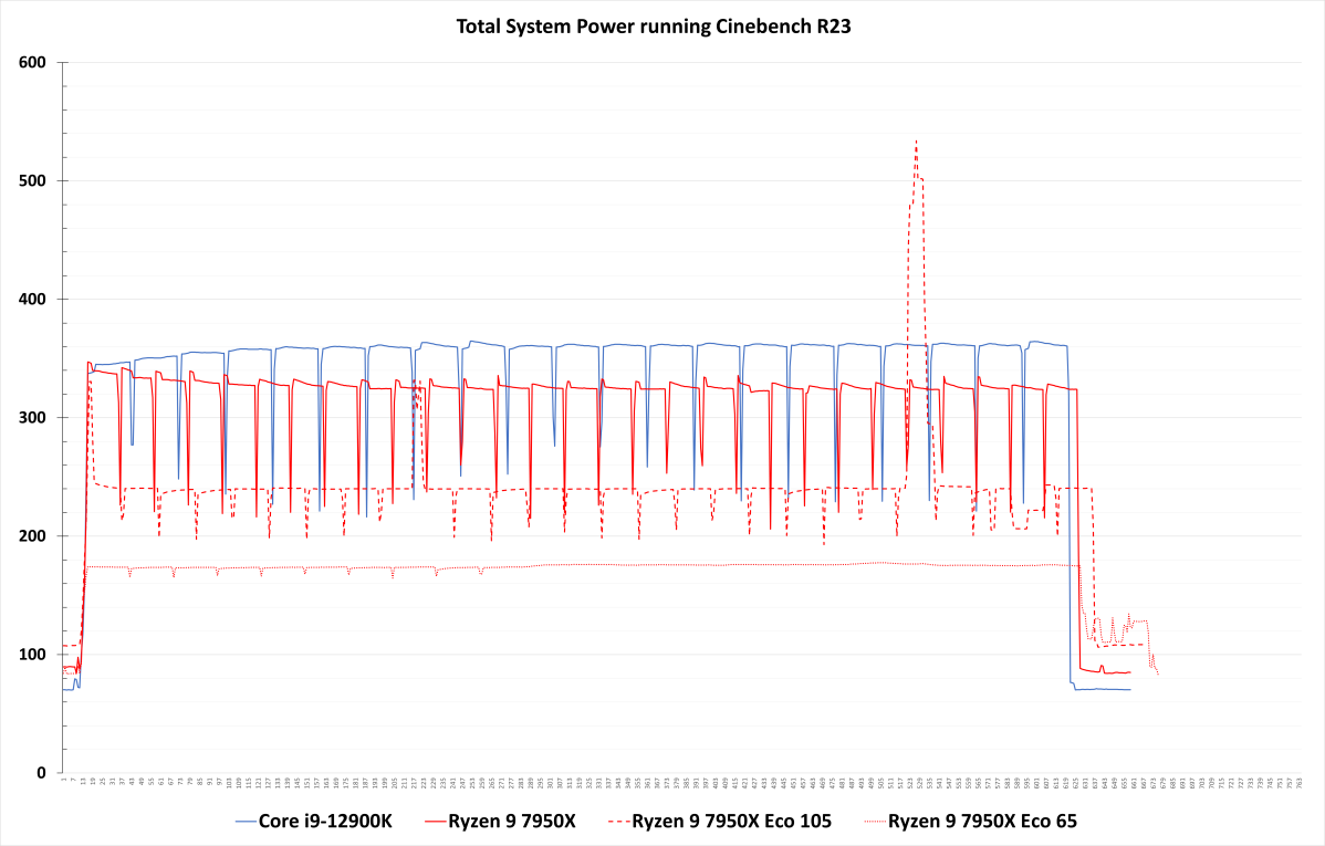 Cinebench R23 nT total system Eco mode power consumption 7950X review