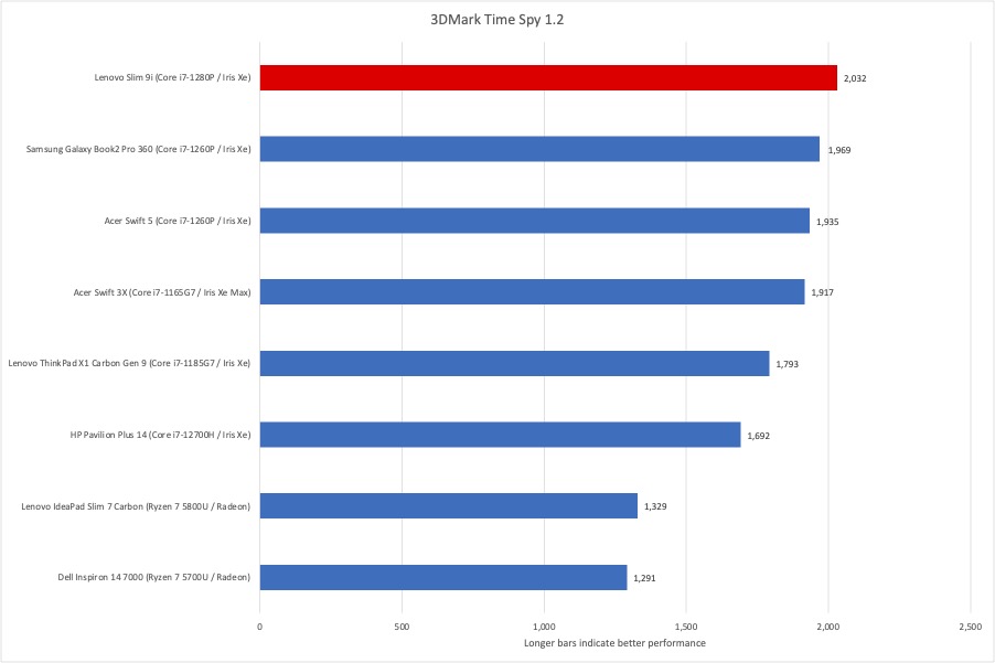 Lenovo Slim 9i 3DMark