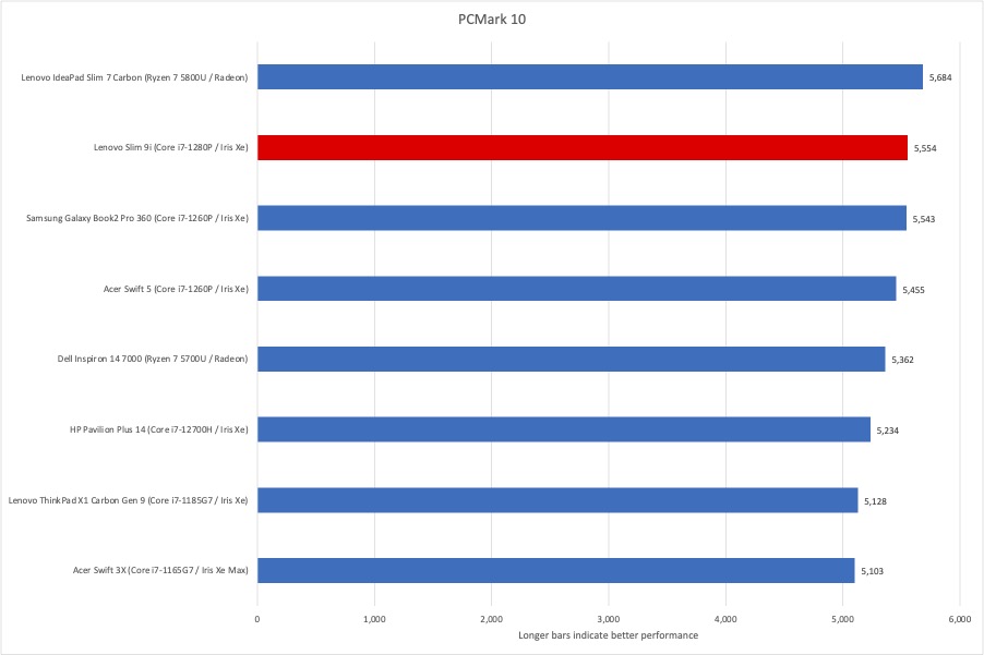 Lenovo Slim 9i PCMark