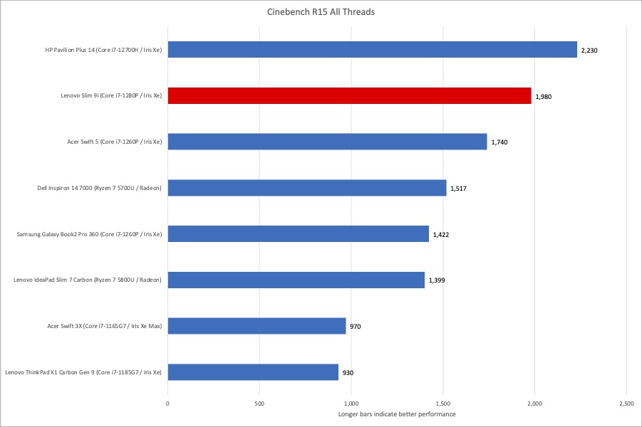 Lenovo Slim 9i Cinebench