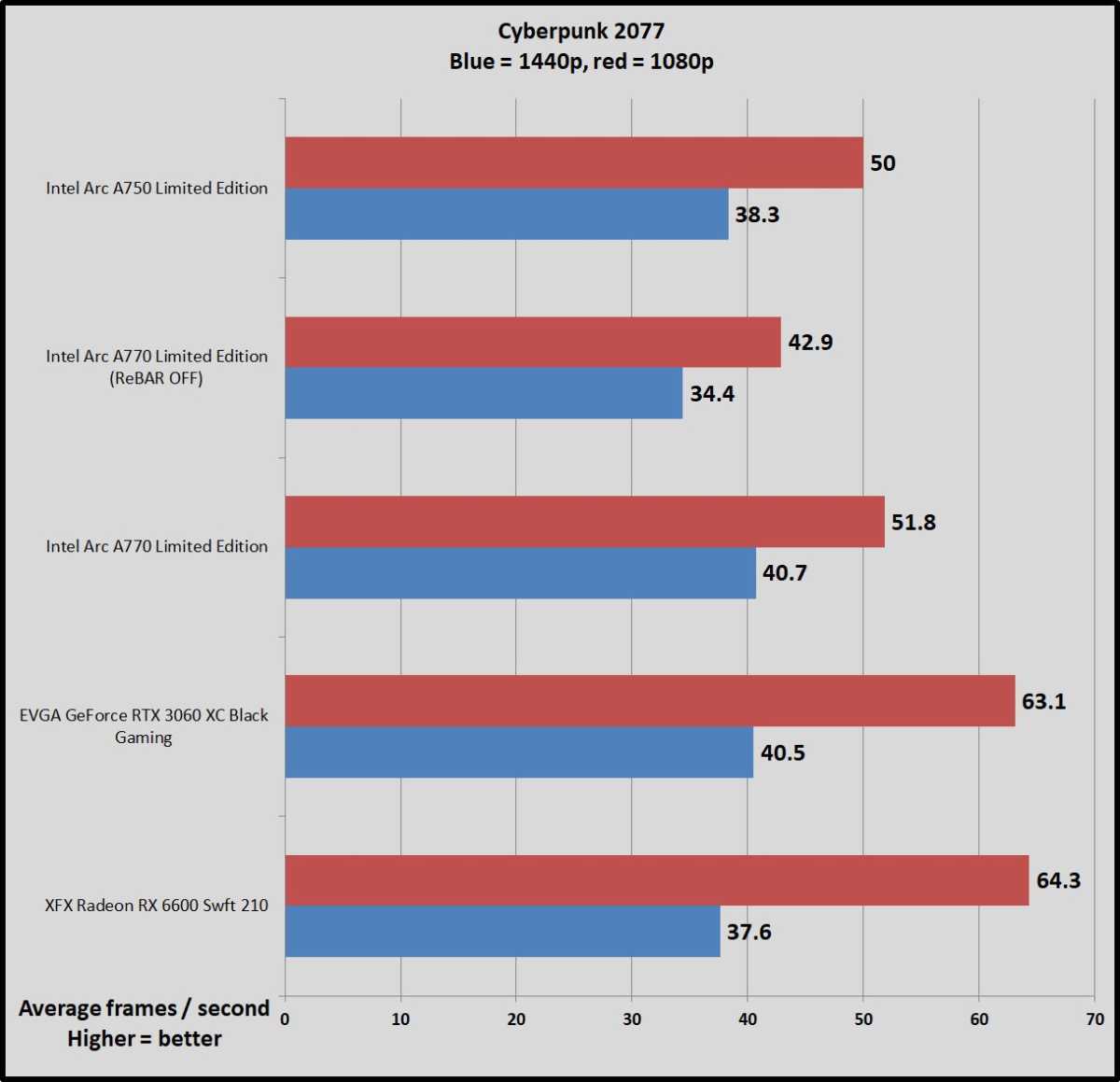 Intel Arc gaming benchmarks