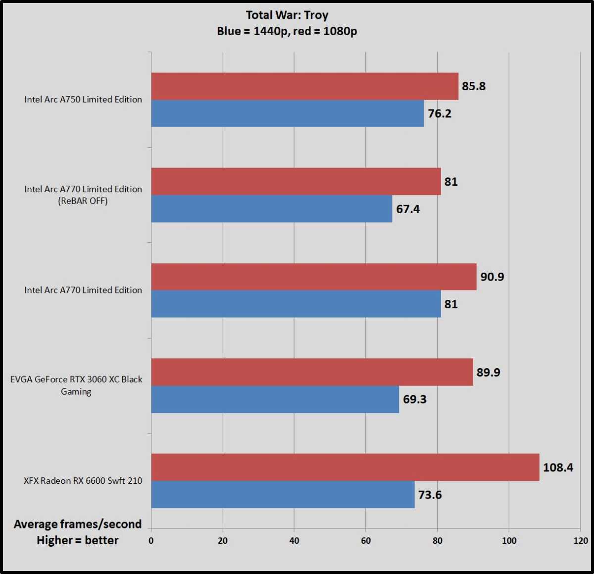 Intel Arc gaming benchmarks