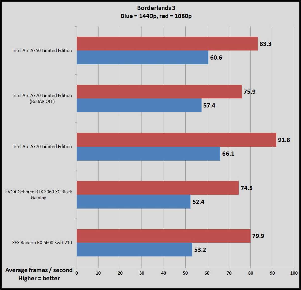 Intel Arc gaming benchmarks