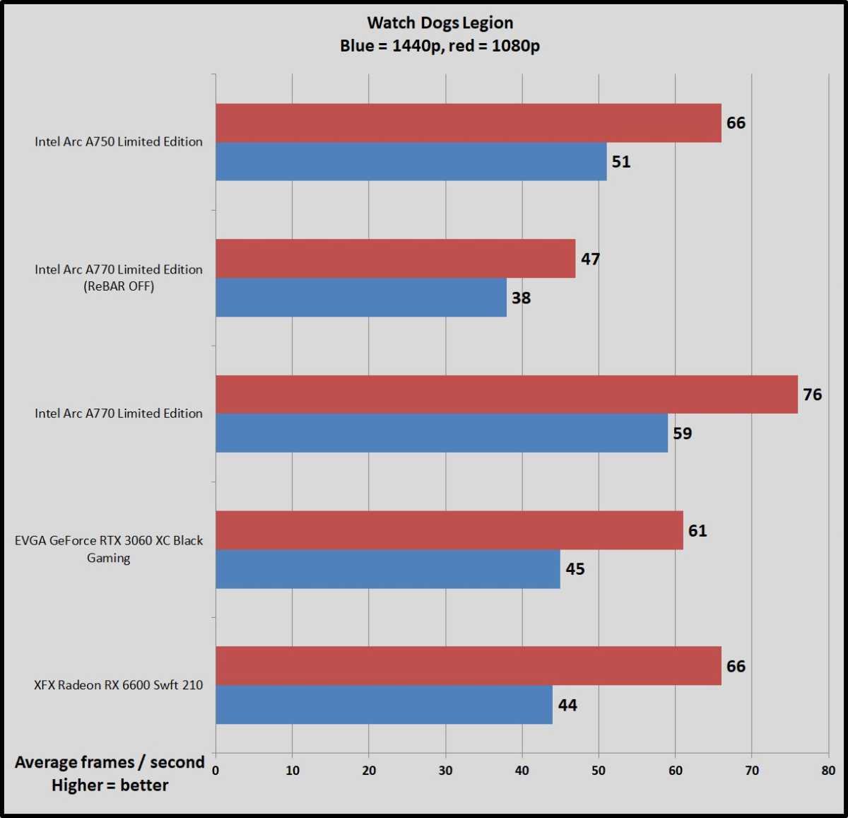 Intel Arc gaming benchmarks