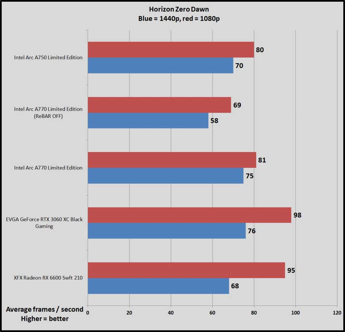 Intel Arc gaming benchmarks