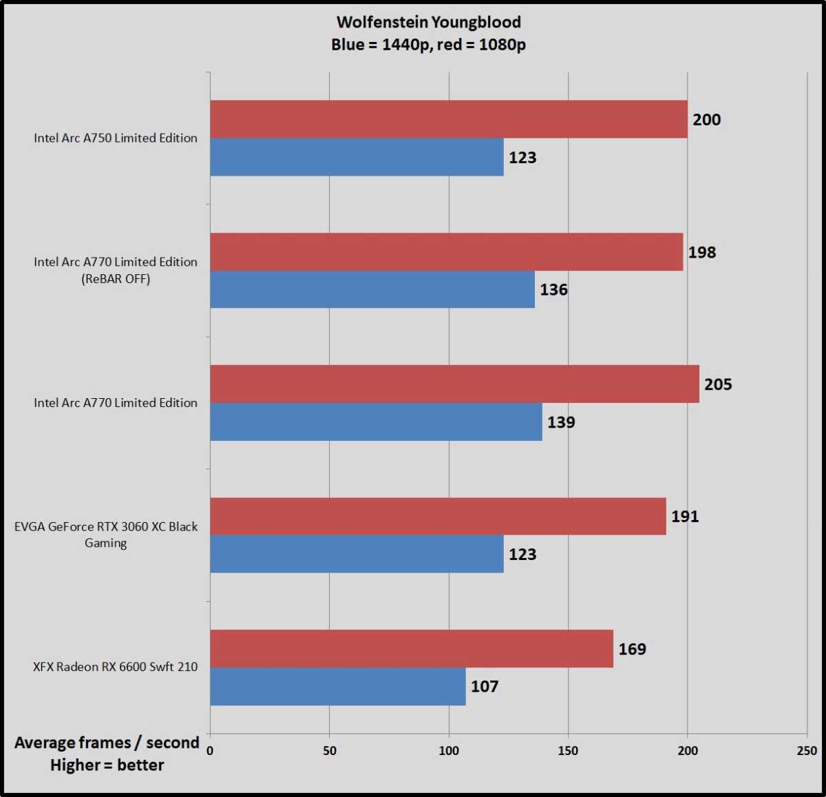 Intel Arc gaming benchmarks