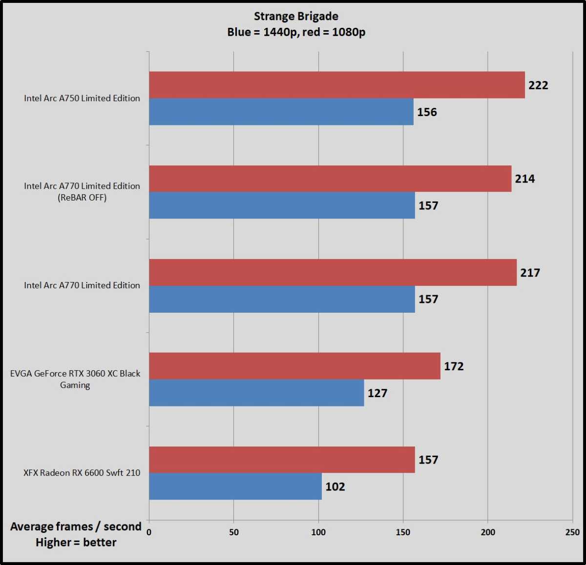 Intel Arc gaming benchmarks