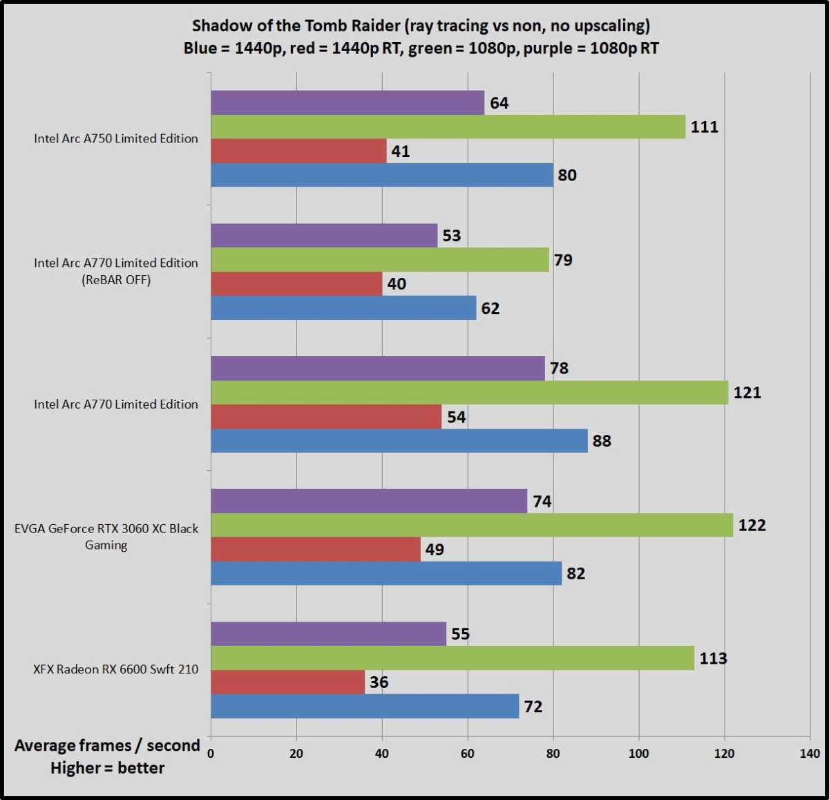 Intel Arc gaming benchmarks