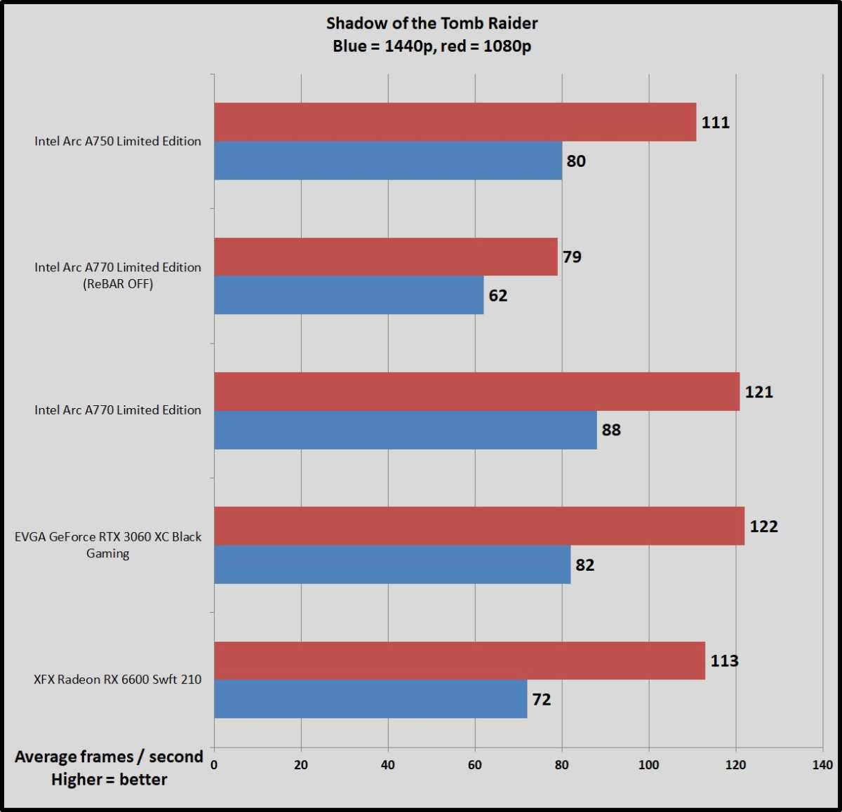 Intel Arc gaming benchmarks