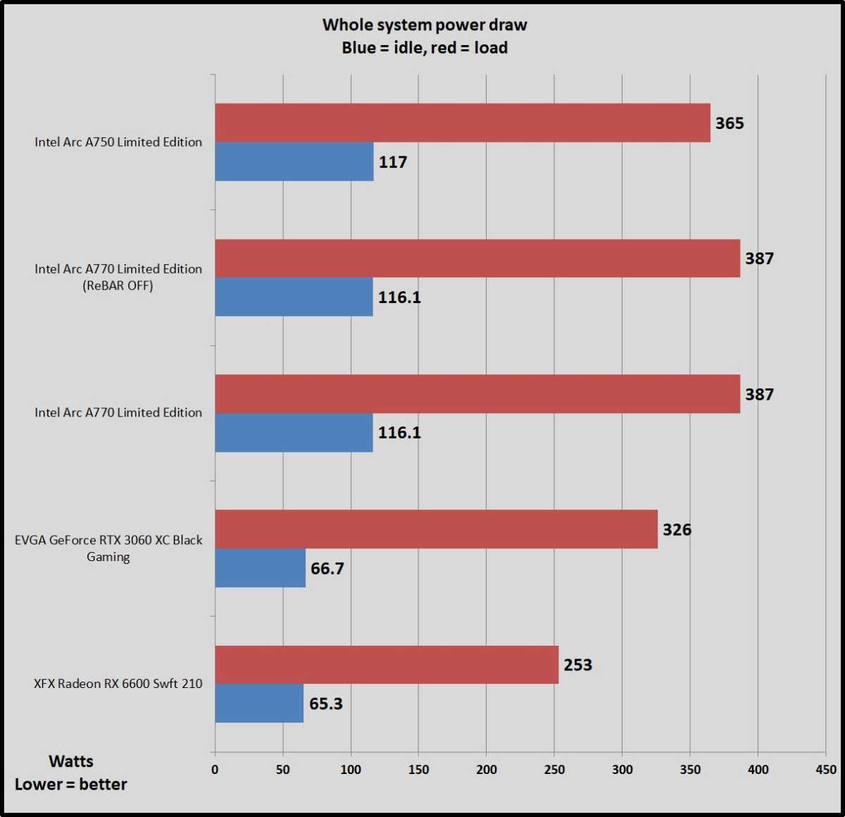 Intel Arc gaming benchmarks