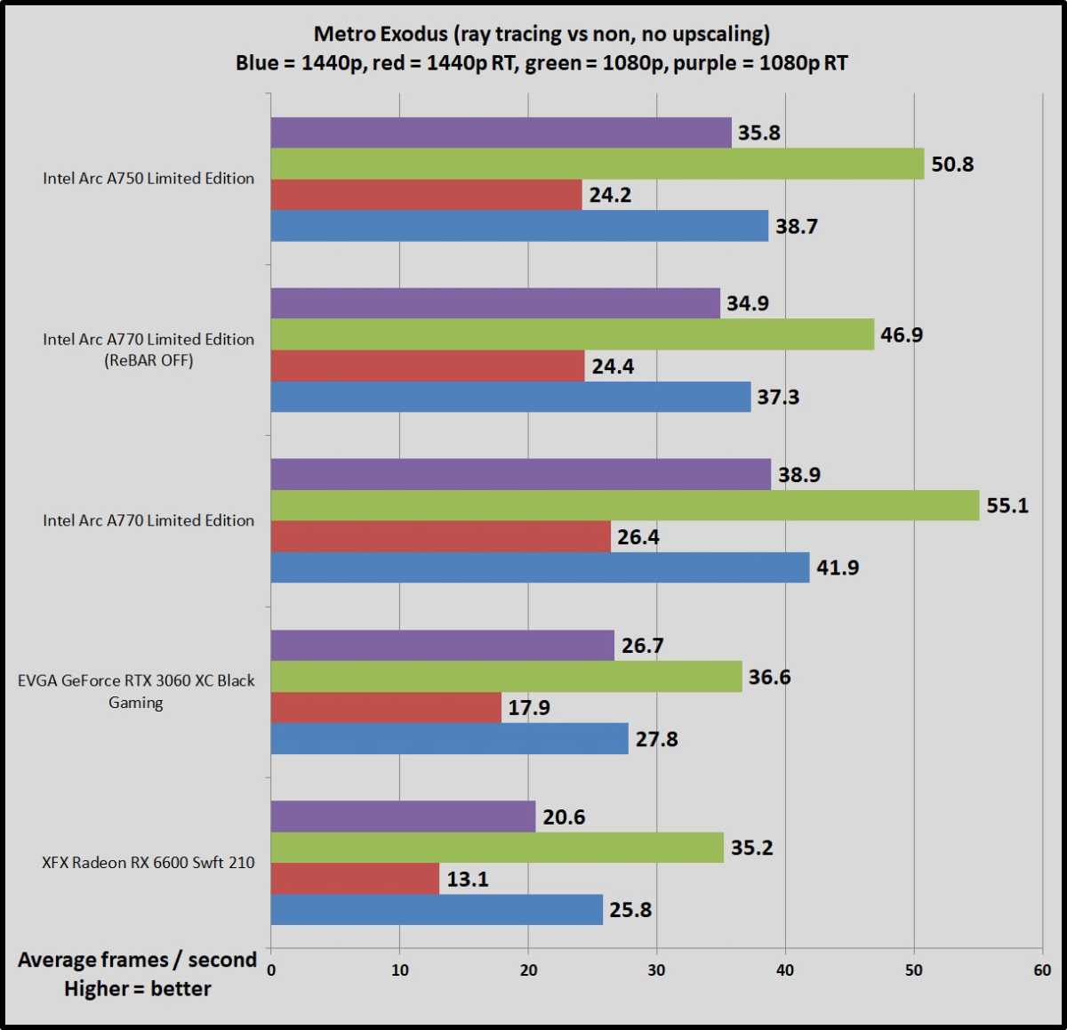 Intel Arc gaming benchmarks