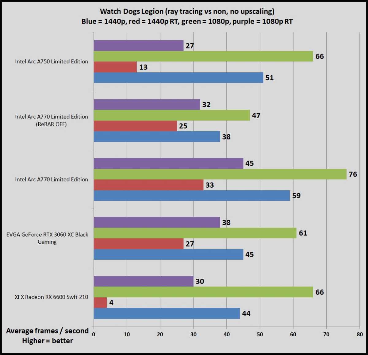 Intel Arc gaming benchmarks