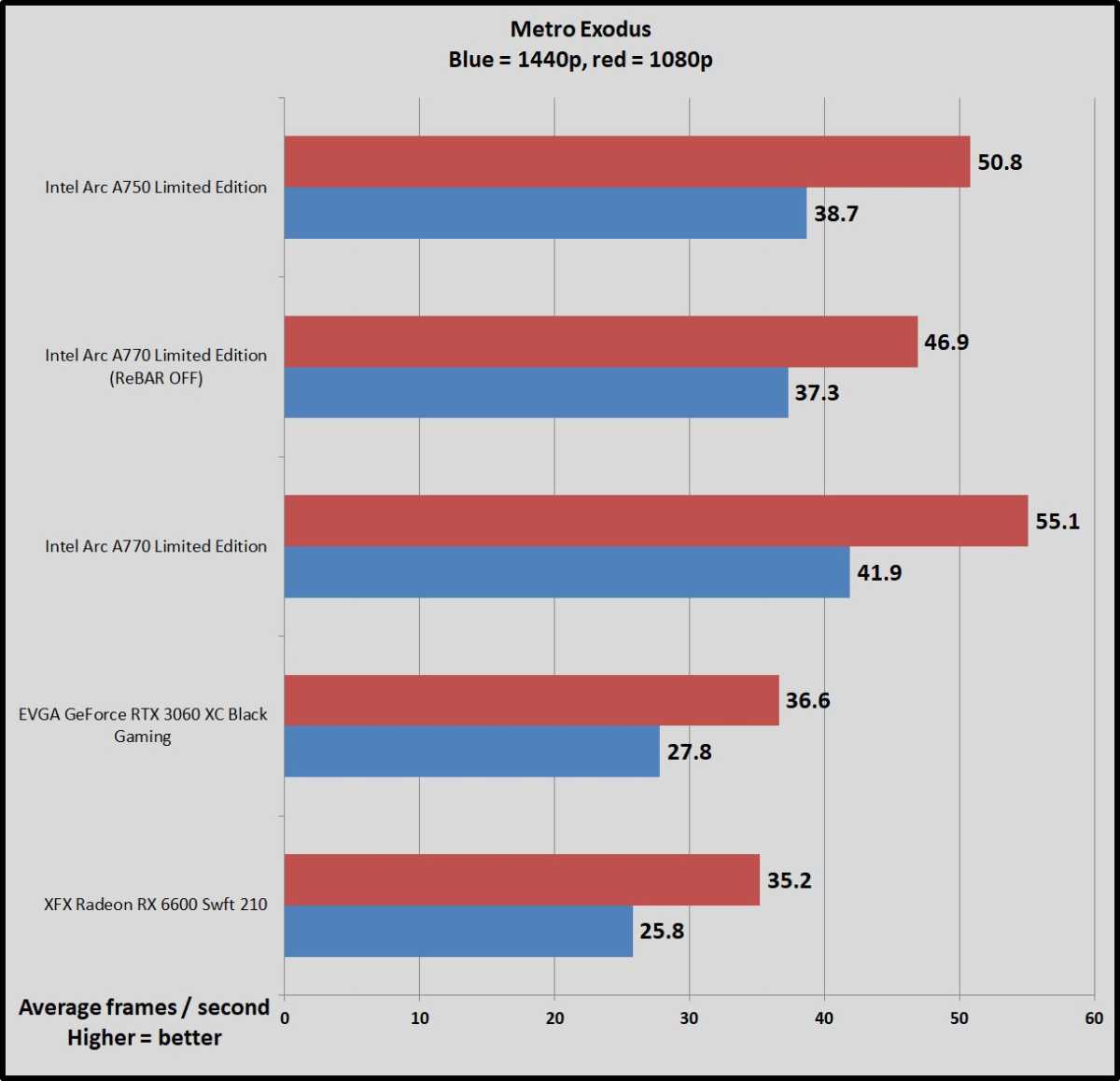 Intel Arc gaming benchmarks