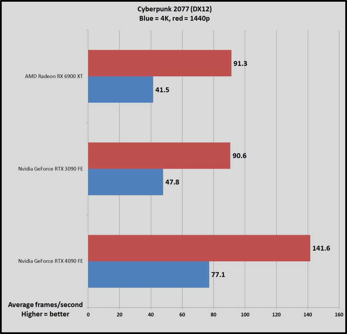 RTX 4090 benchmarks