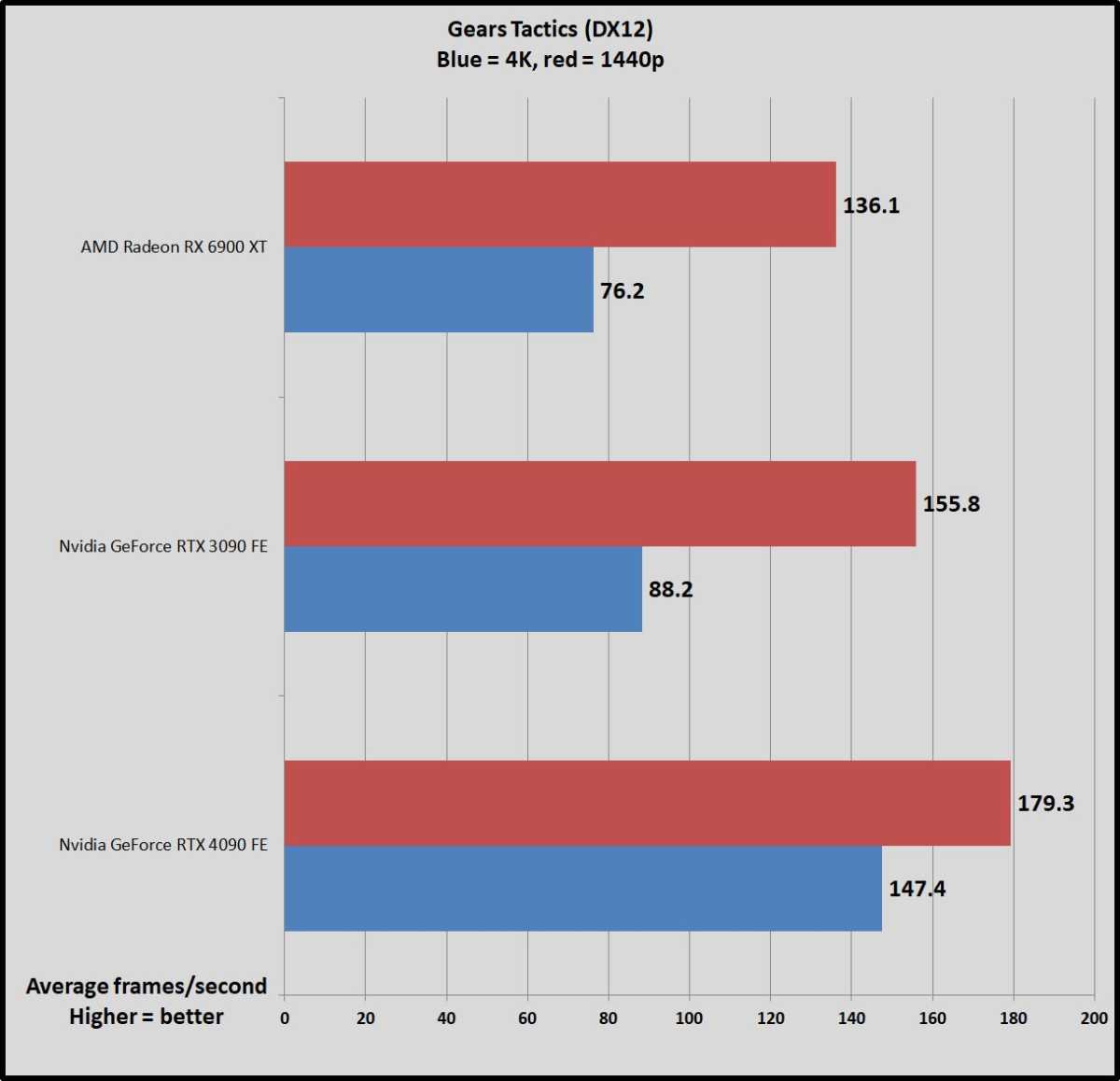 RTX 4090 benchmarks