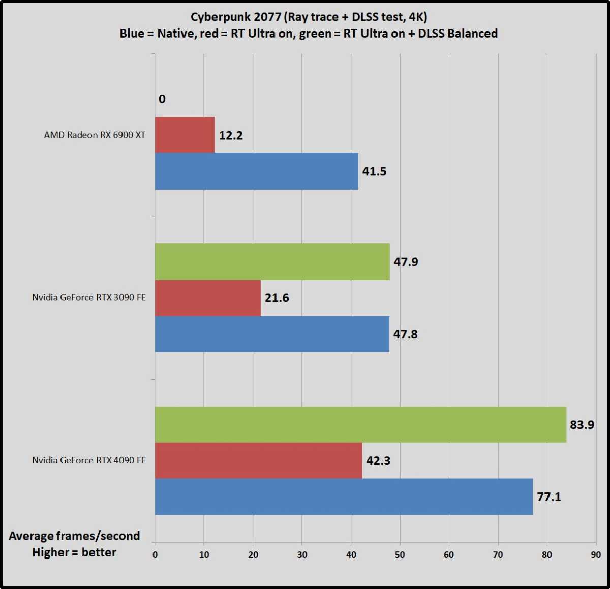 GeForce RTX 4090 RT benchmarks