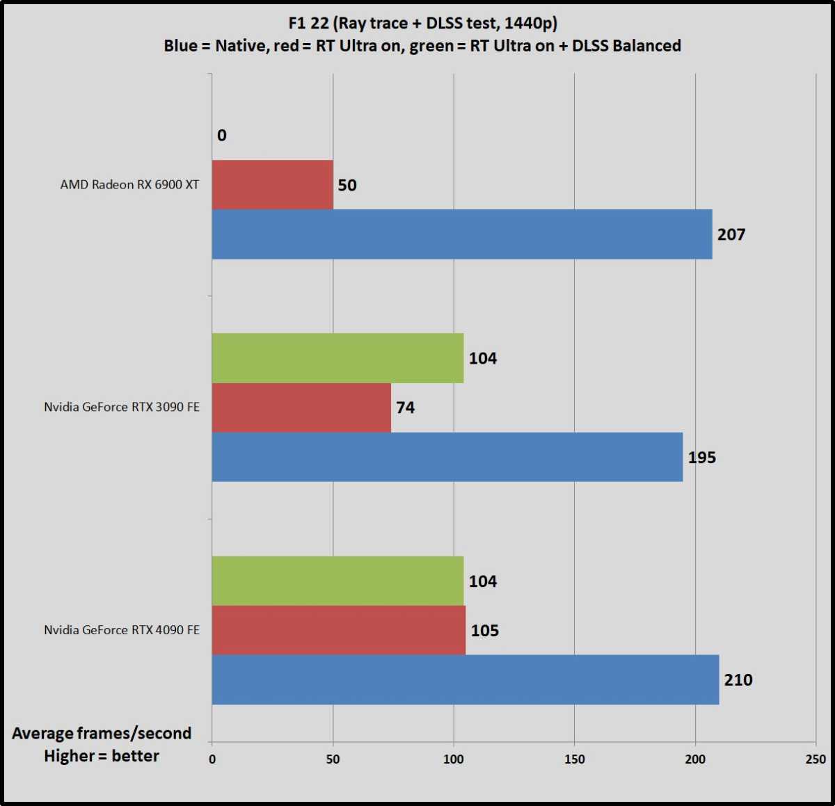 GeForce RTX 4090 RT benchmarks