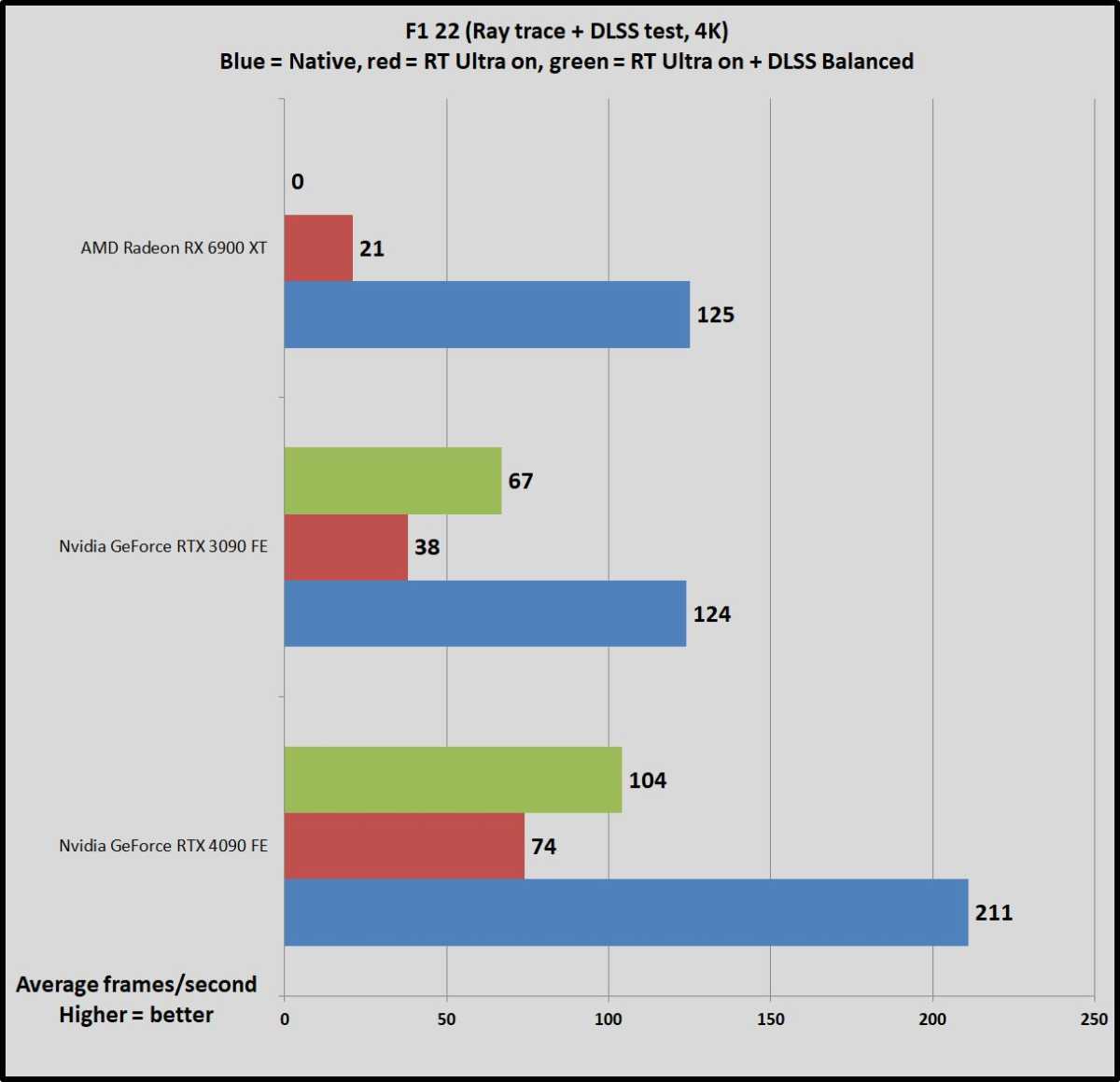 GeForce RTX 4090 RT benchmarks