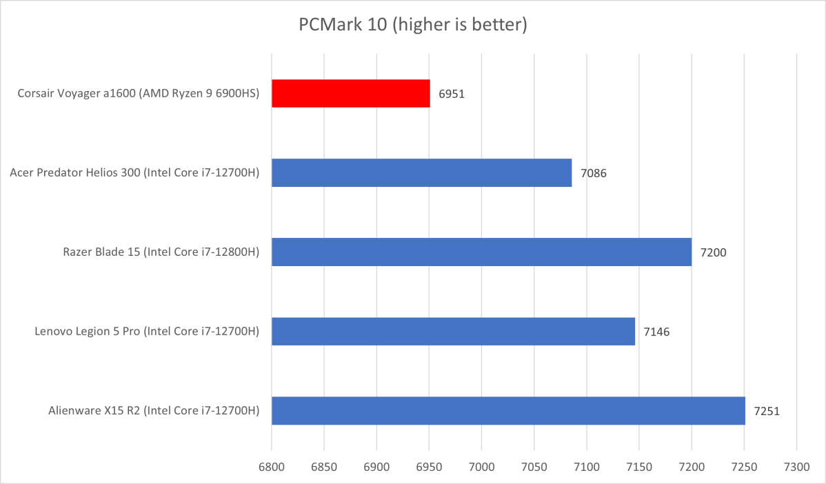 Corsair Voyager PCMark