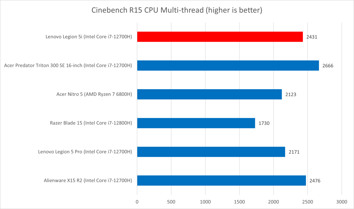 Lenovo Legion 5i Cinebench