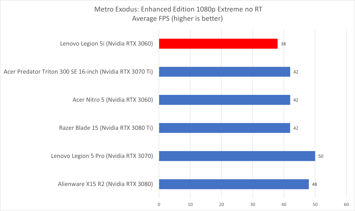 Lenovo Legion 5i Metro Exodus