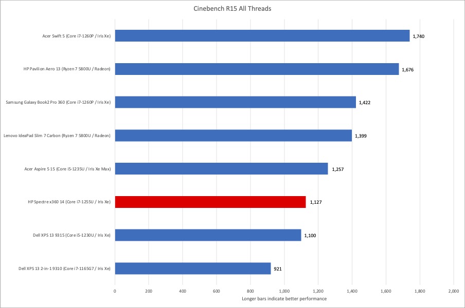 HP Spectre x360 Cinebench