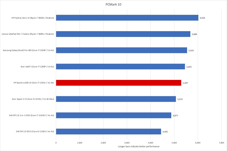 HP Spectre x360 PCMark