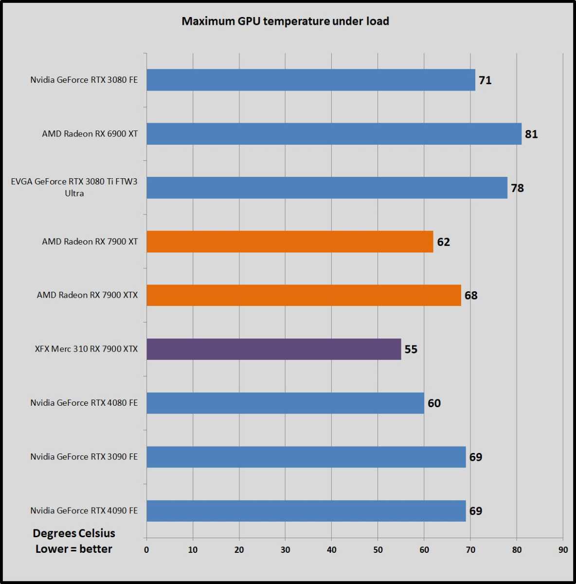 XFX Speedster Merc 310 Radeon RX 7900 XTX