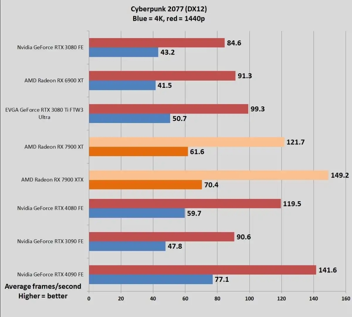 RTX 4080 vs 3080