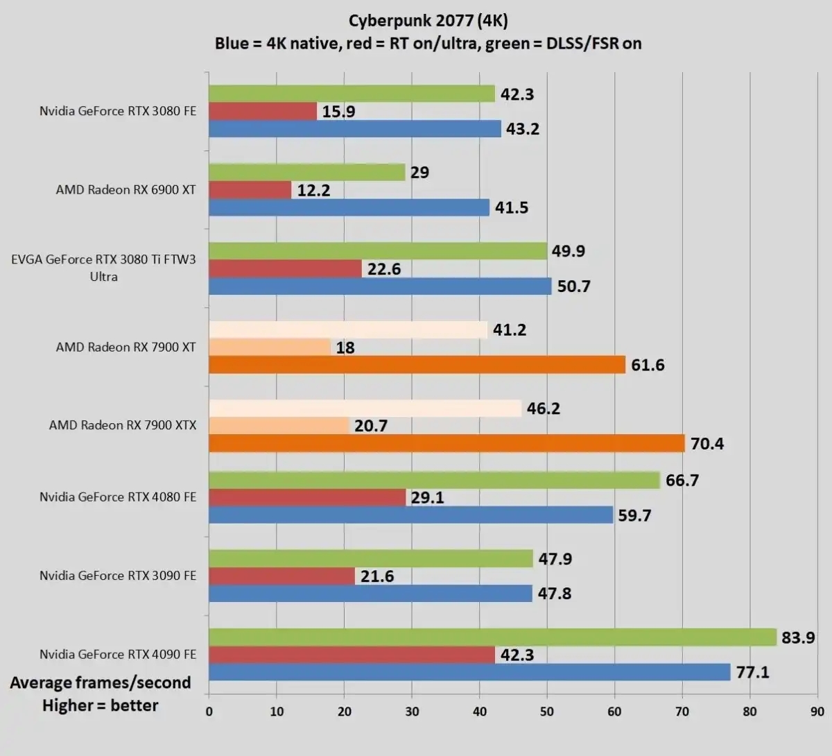 RTX 4080 vs 3080