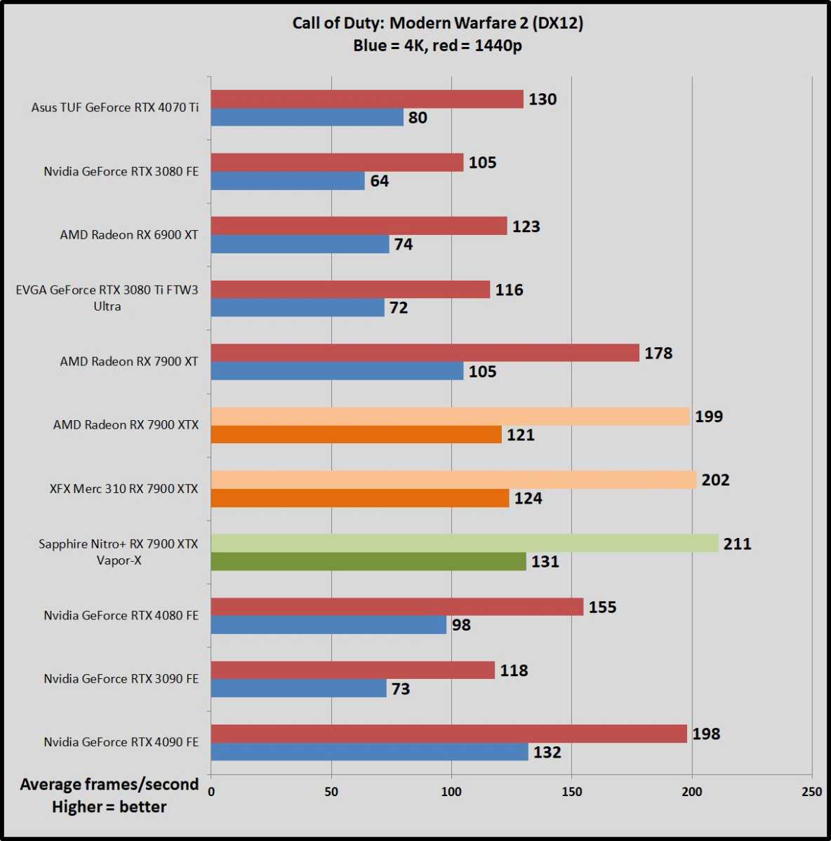 Sapphire Nitro+ 7900 XTX benchmarks