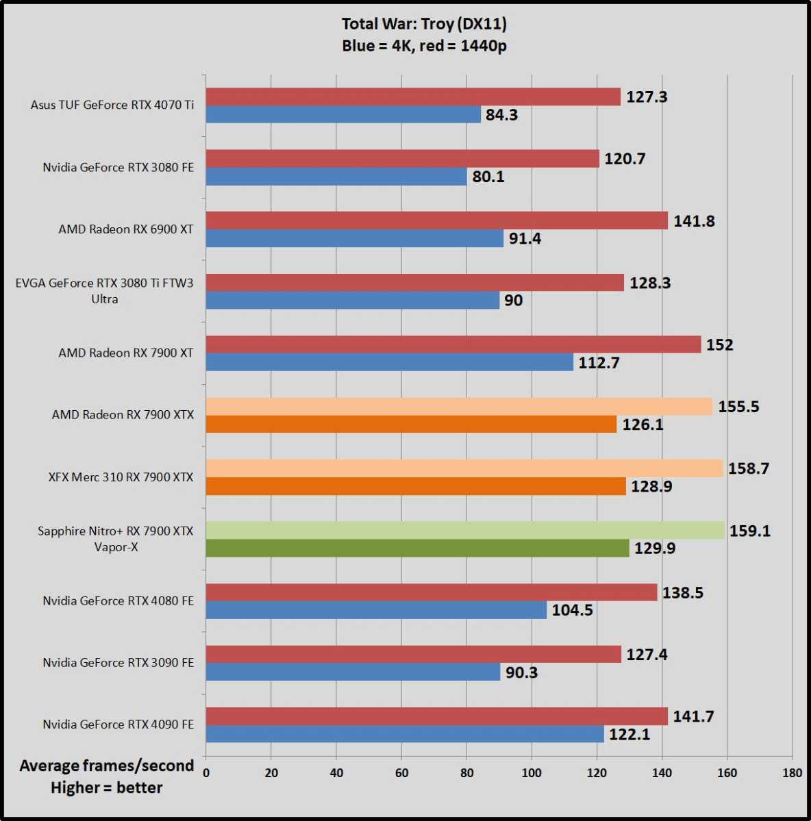 Sapphire Nitro+ 7900 XTX benchmarks