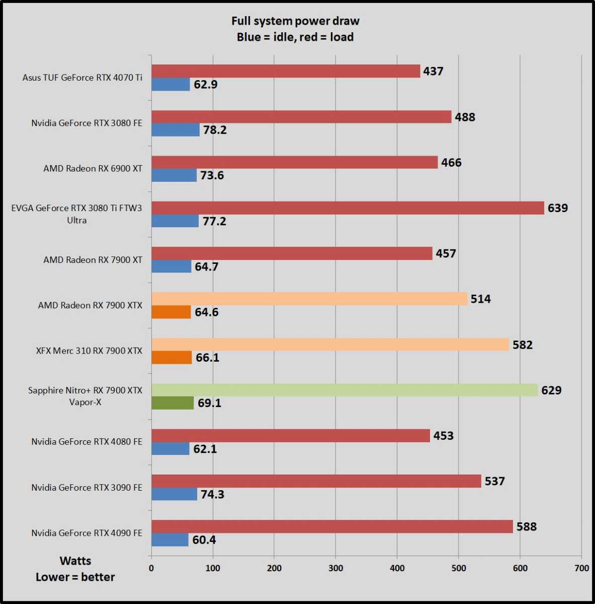 Sapphire Nitro+ 7900 XTX benchmarks