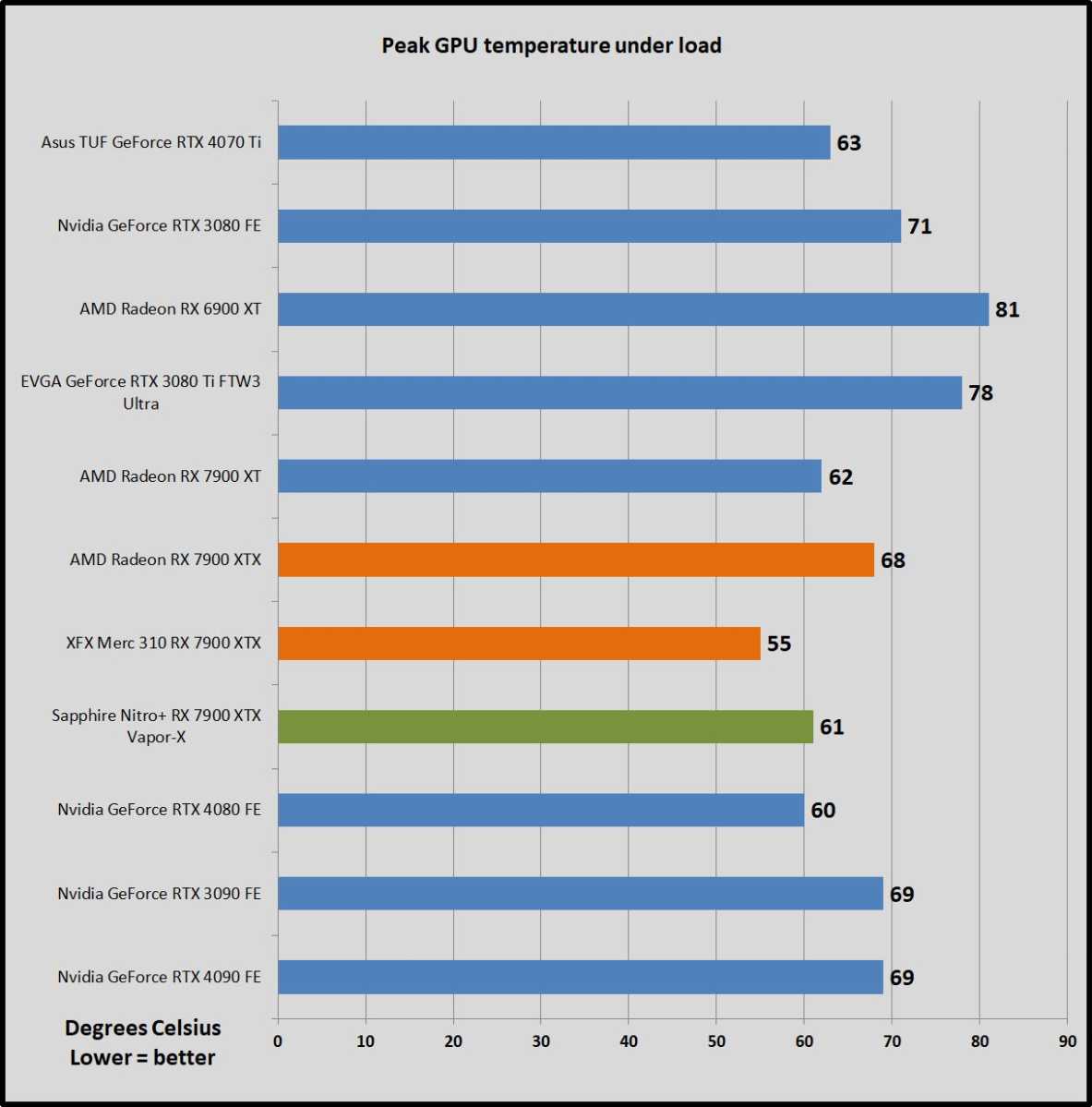 Sapphire Nitro+ 7900 XTX benchmarks